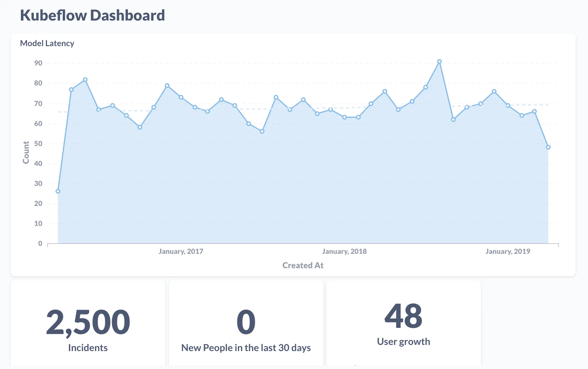 Graphs of Kubeflow