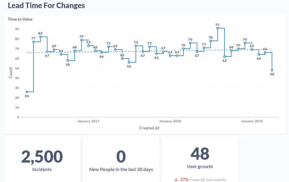 Graphs of Lead Time For Changes