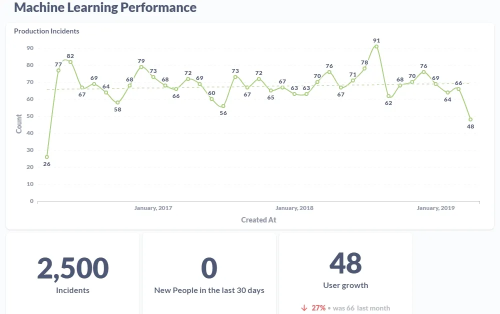 Graphs of Machine Learning Performance