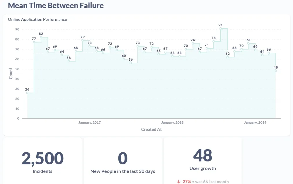 Graphs of Mean Time Between Failure