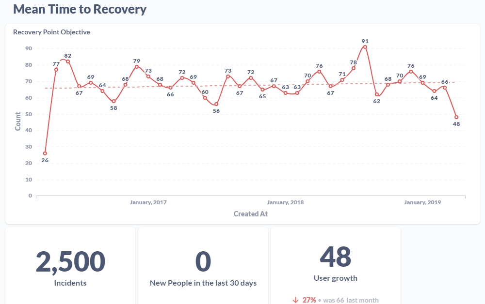 Graphs of Mean Time to Recovery