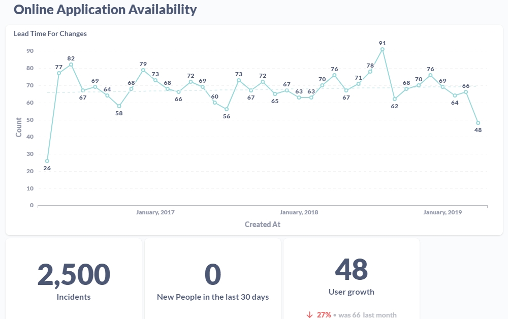 Graphs of Online Application Availability