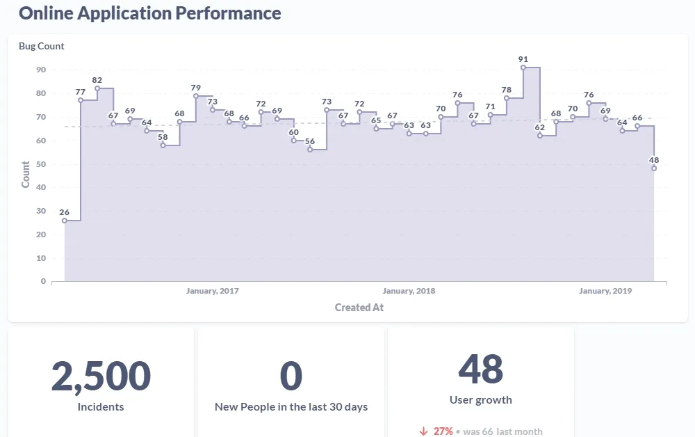 Graphs of Online Application Performance