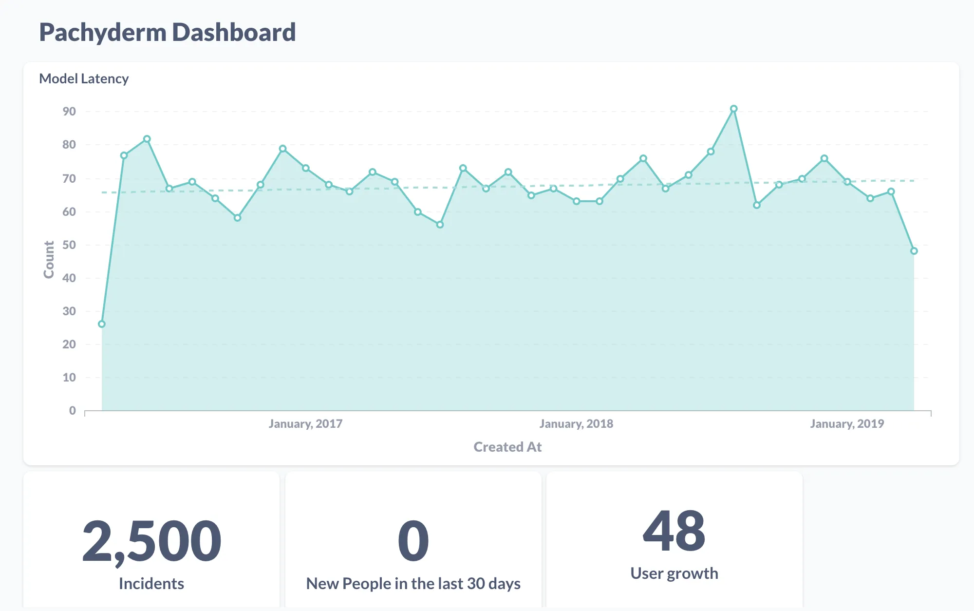 Graphs of Pachyderm