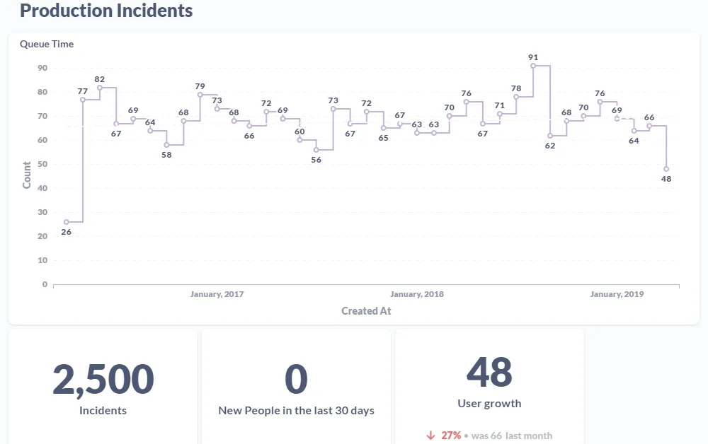 Graphs of Production Incidents