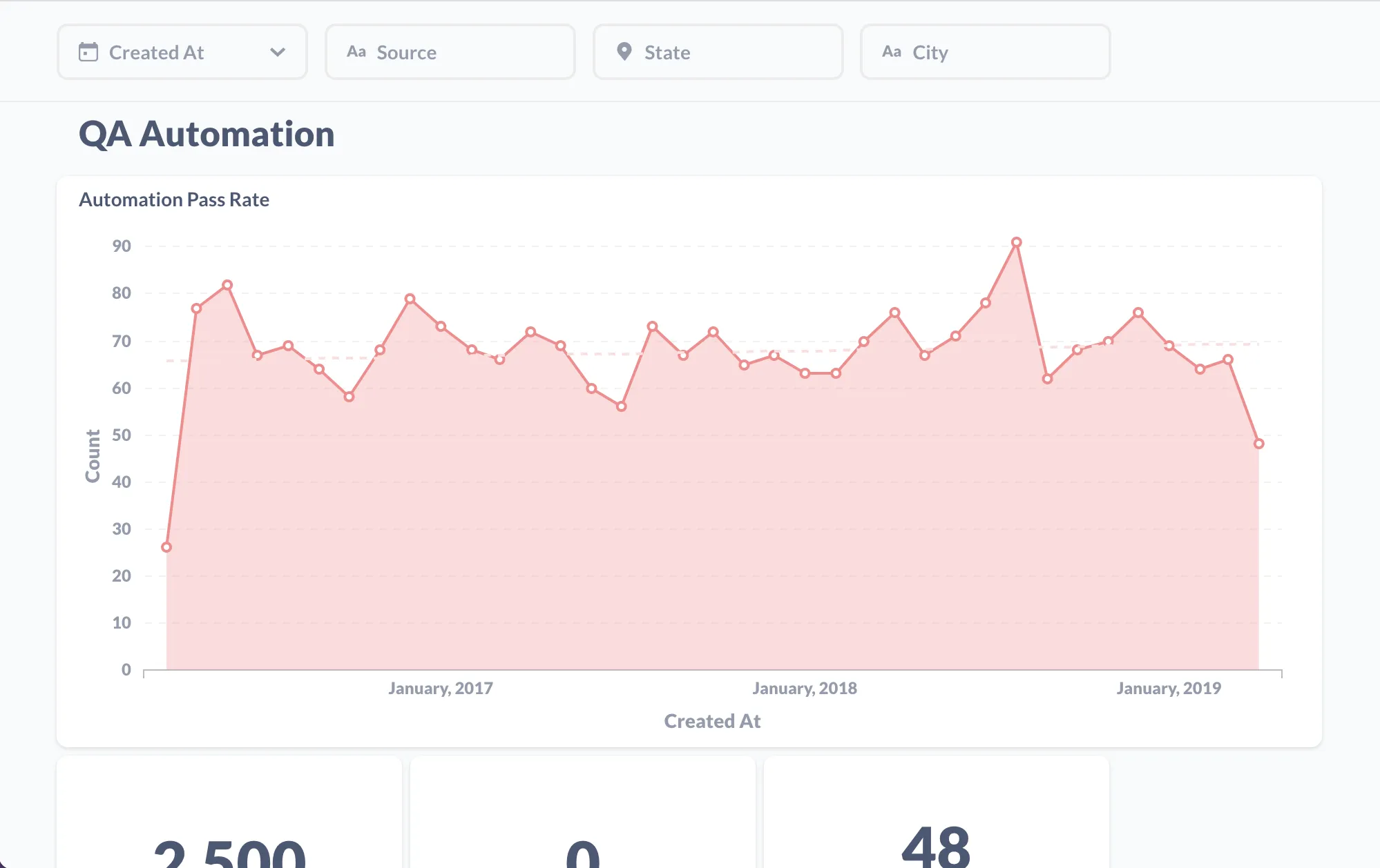 Graphs of QA automation