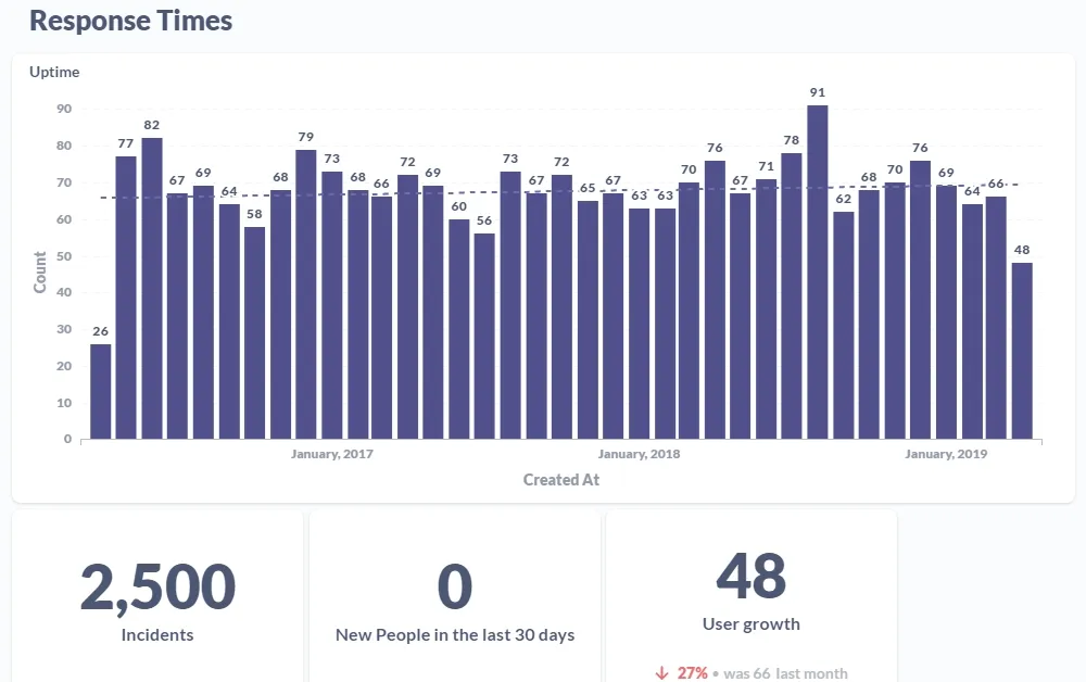 Graphs of Response Times