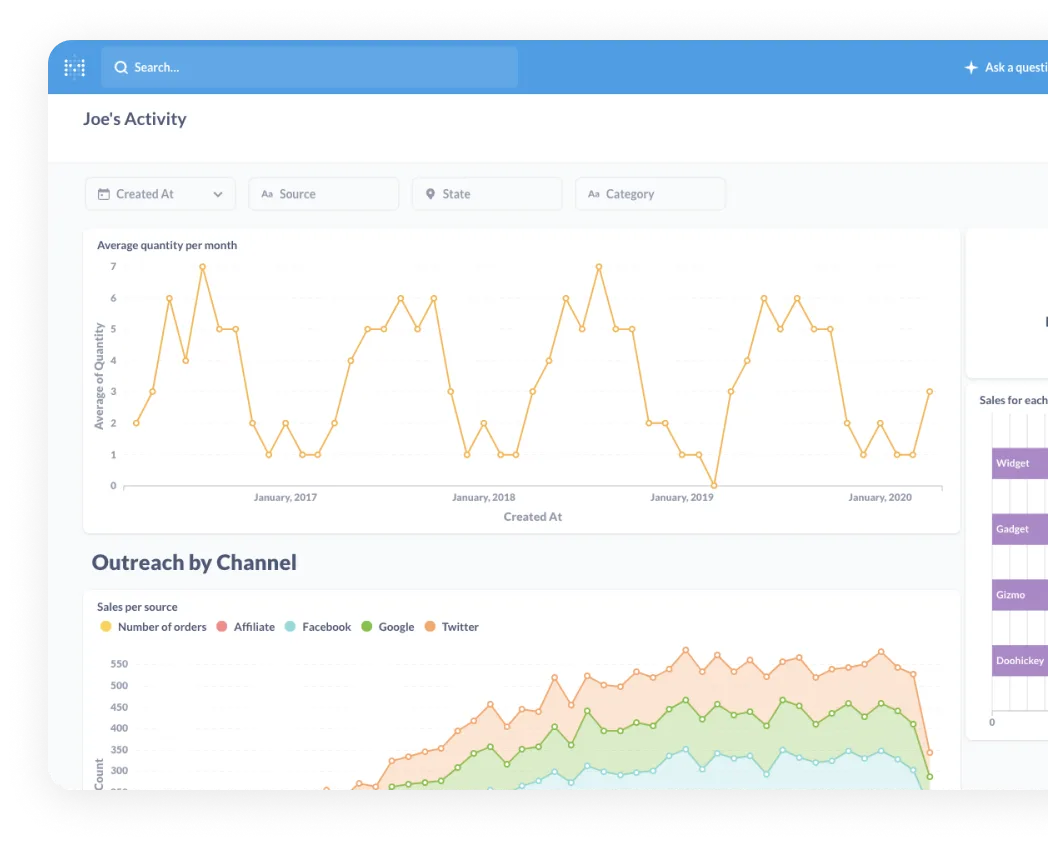 Graphs of Sales activity