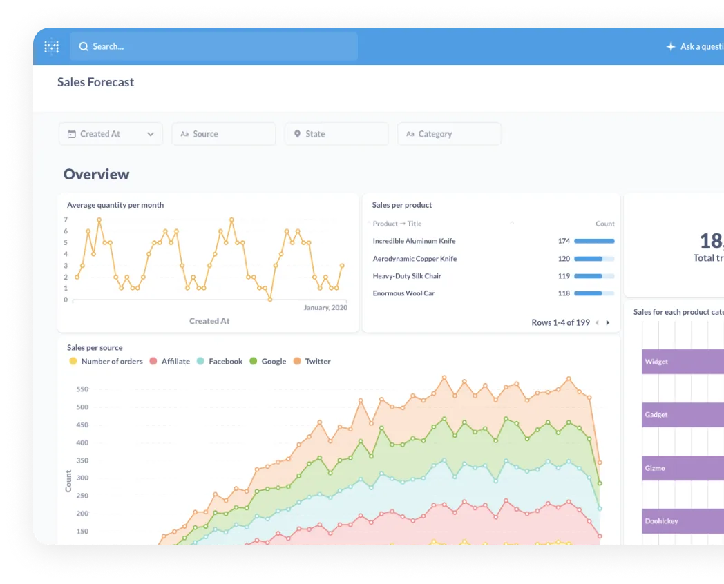 Graphs of Sales forecasting