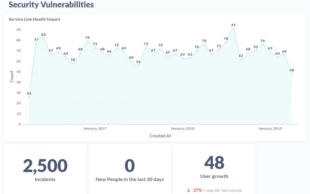 Graphs of Security Vulnerabilities