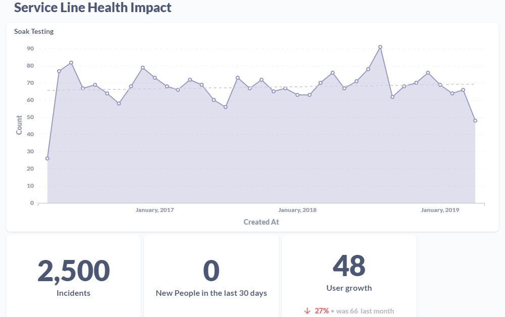 Graphs of Service Line Health Impact