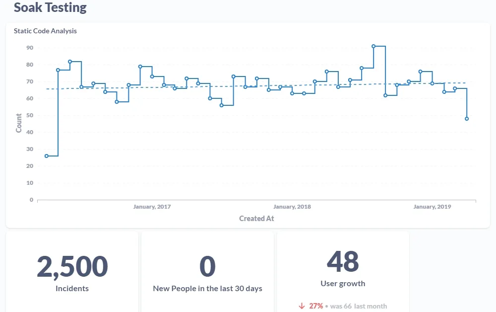 Graphs of Soak Testing