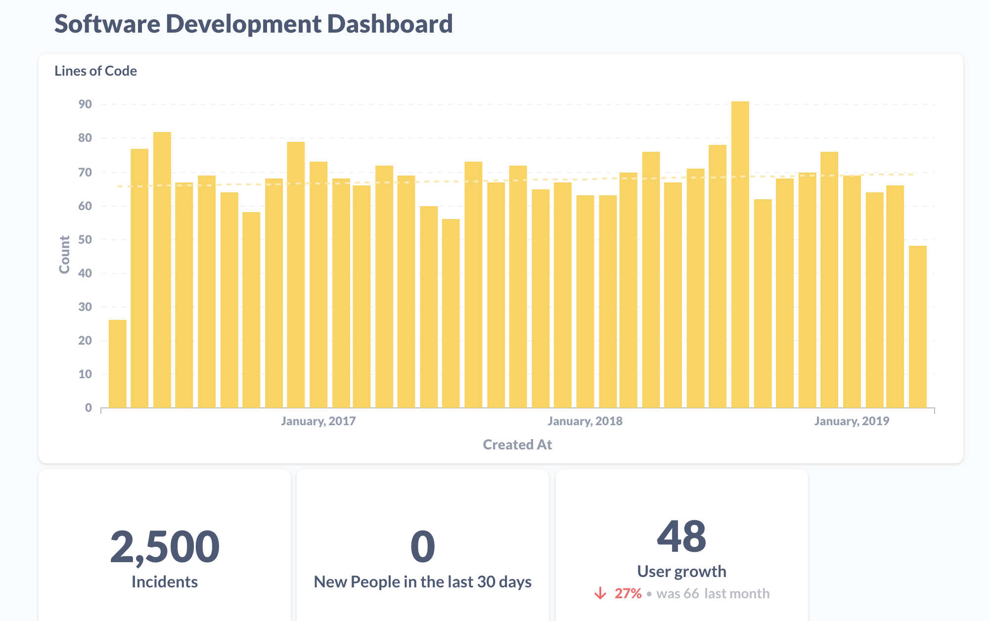 Graphs of Software Development Dashboard