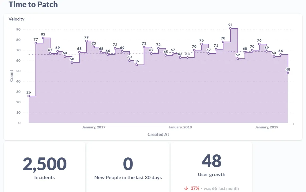 Graphs of Time to Patch