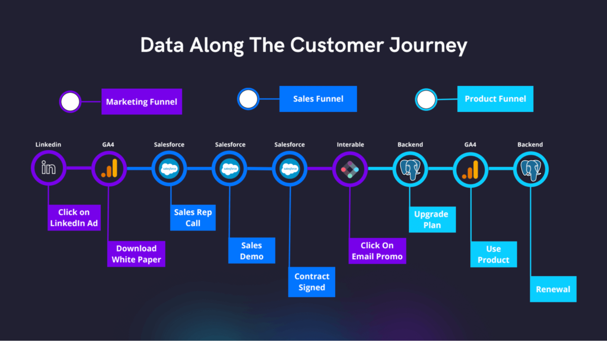 Data points along the customer journey
