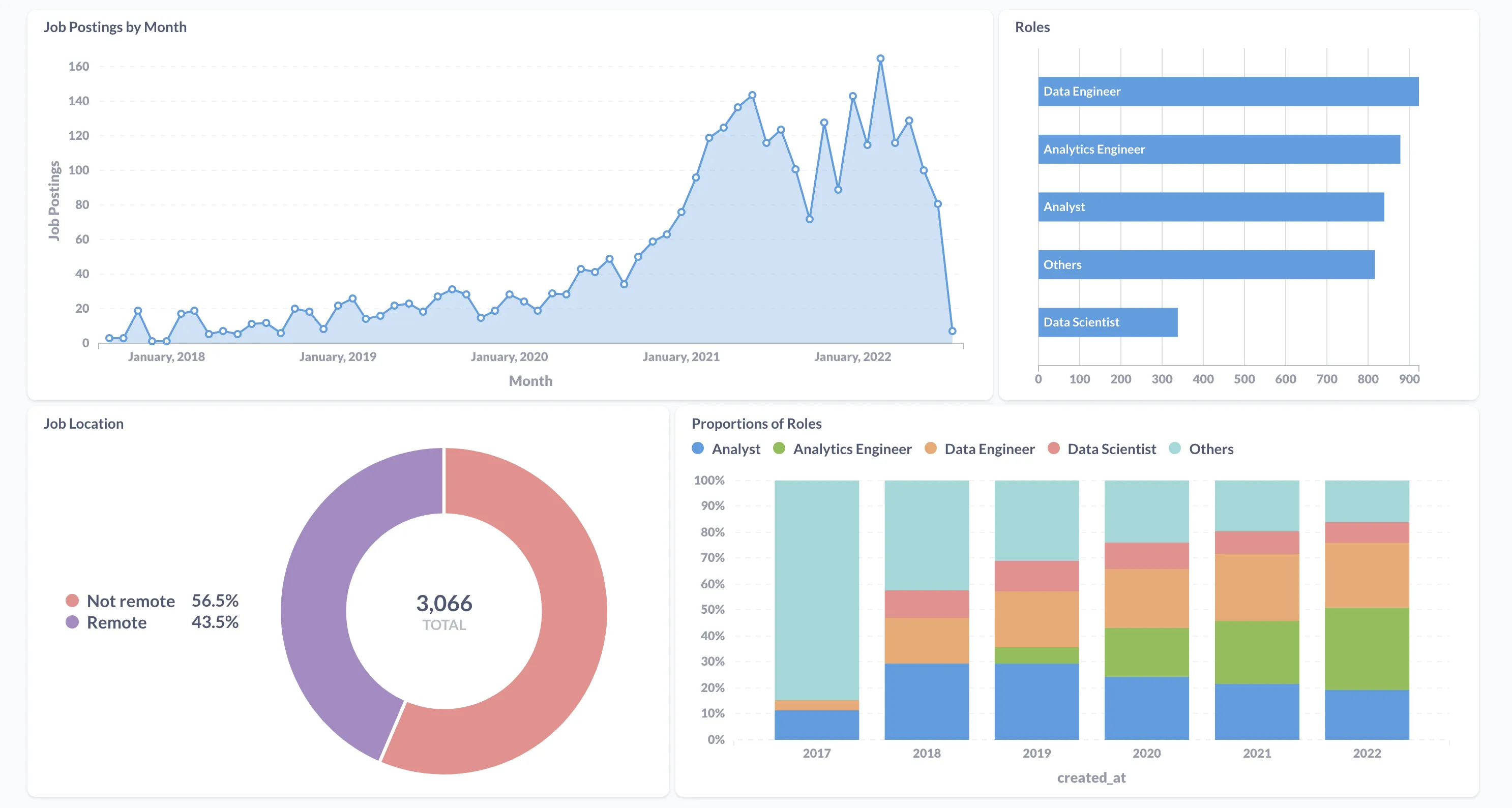 Data jobs dashboard