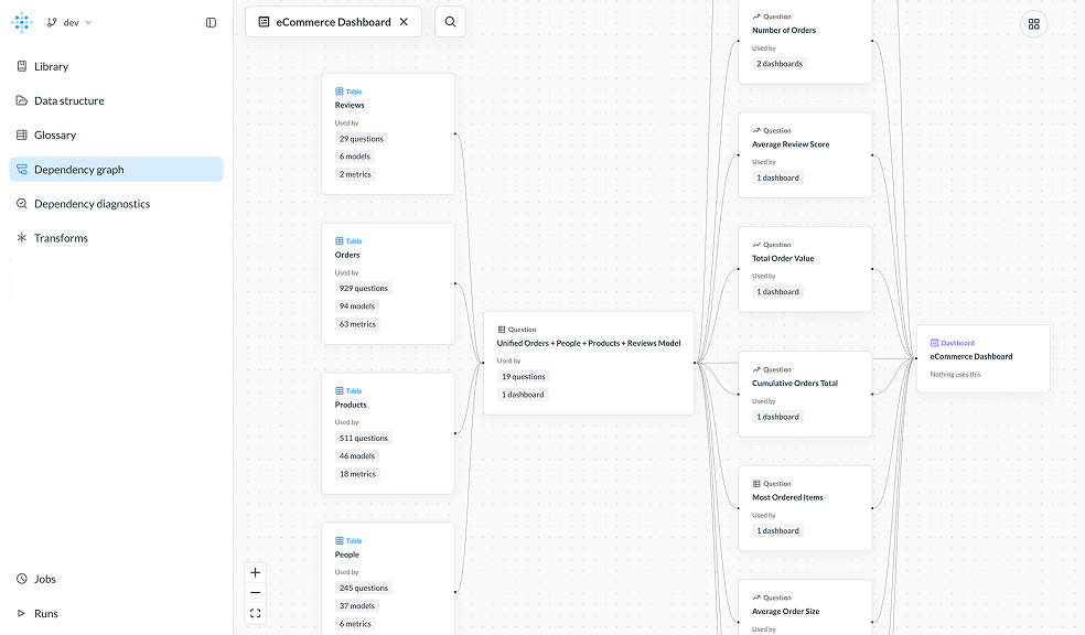 Data Studio interface showing models and relationships