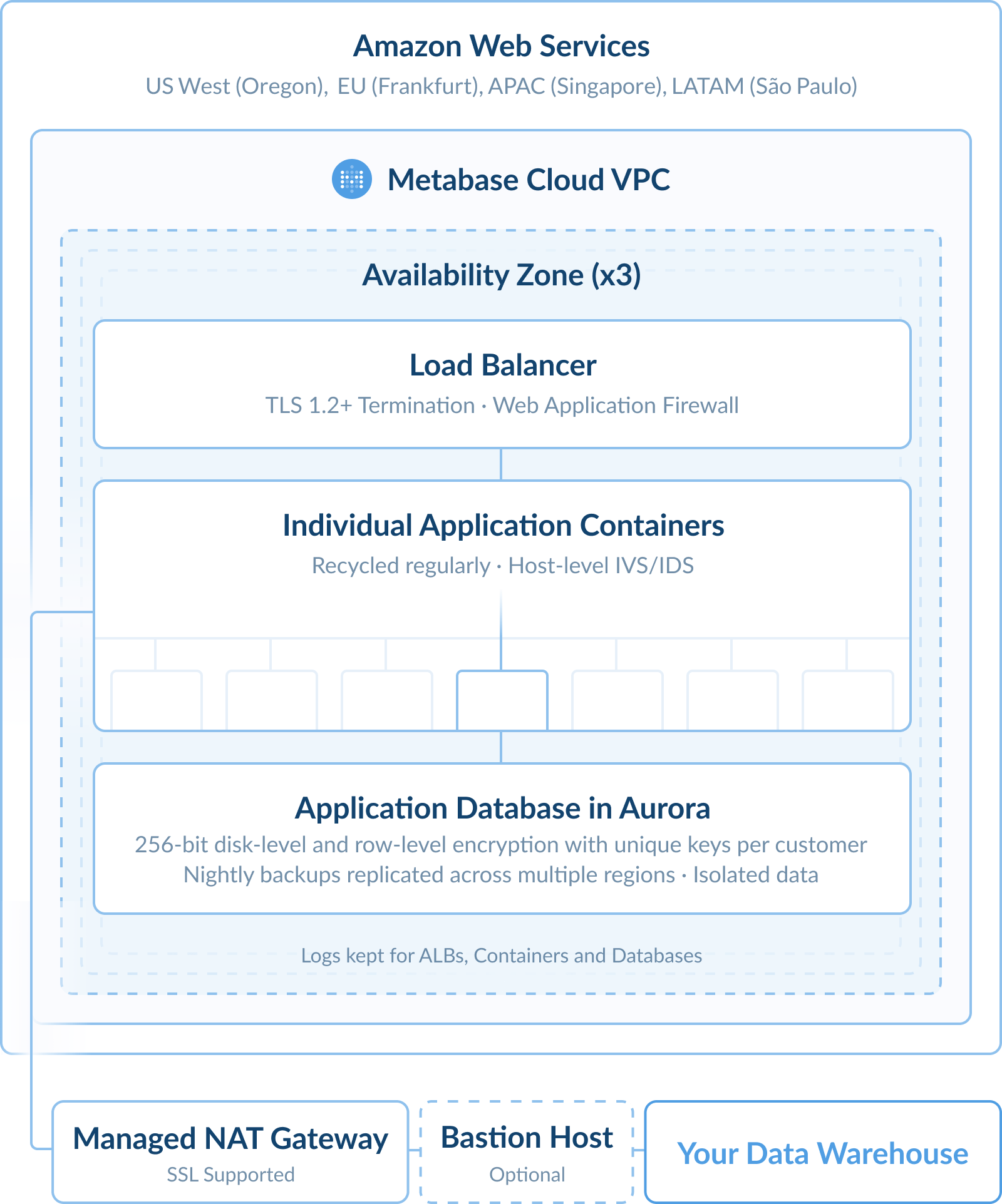 Metabase cloud architecture