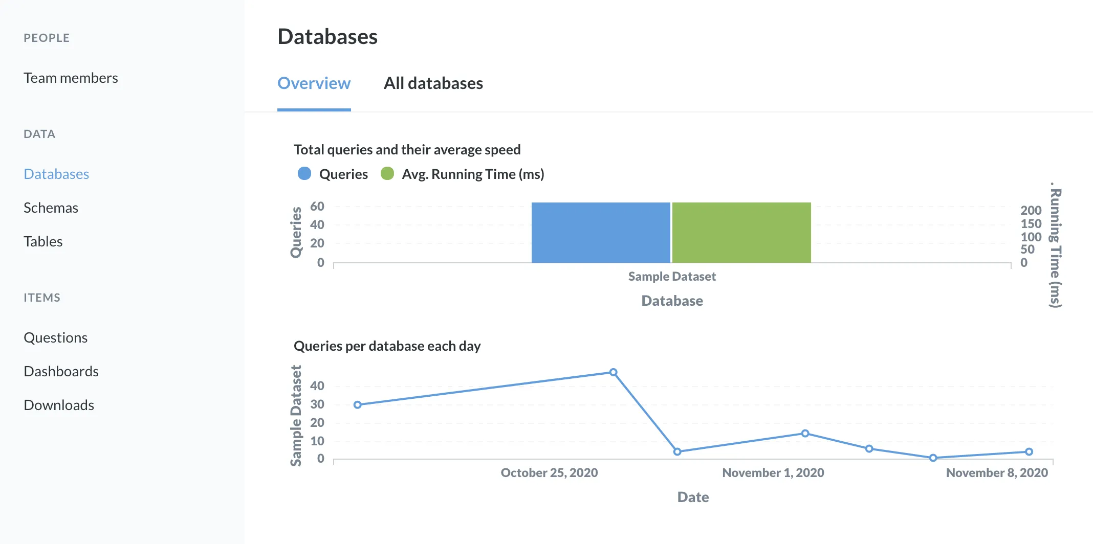 The Databases Overview tab and the two graphs that appear there.