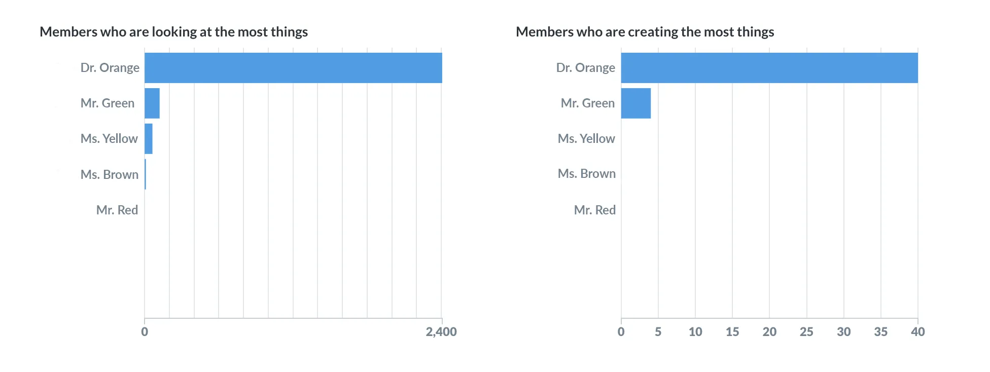 The Team members tab.