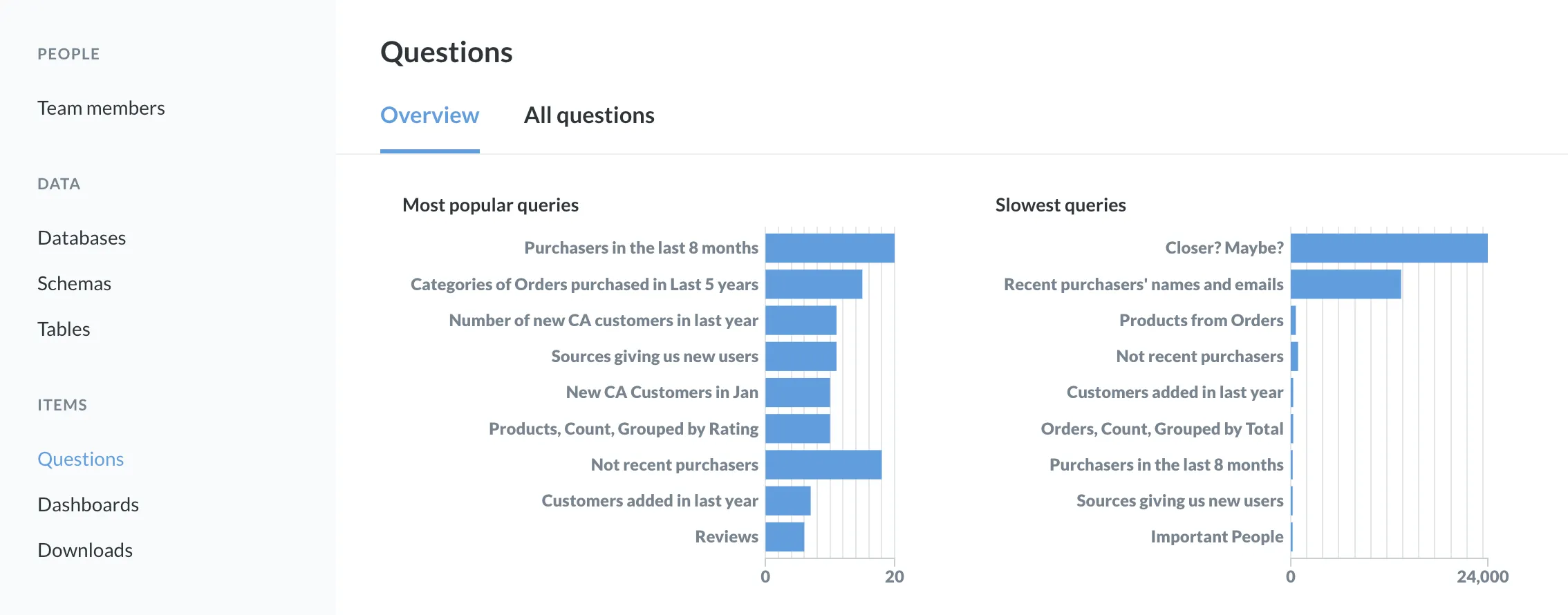 Two of the graphs on the Overview tab.