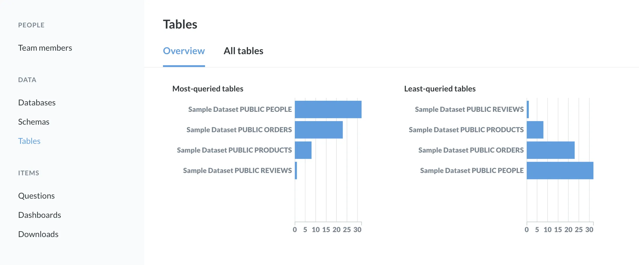 <em>Fig. 2</em>. The tables overview page with the mouse hovering over the PUBLIC PEOPLE item in the bar chart.