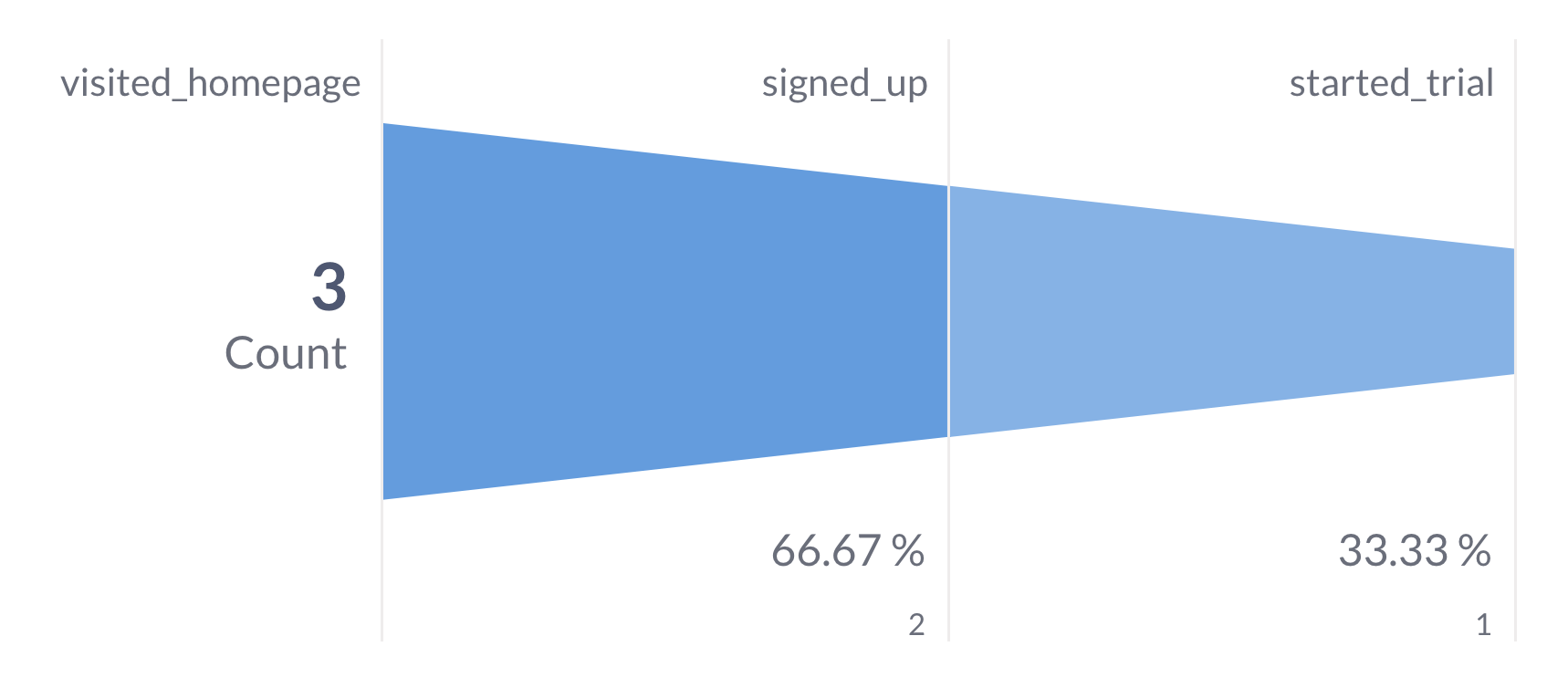 Funnel Diagram