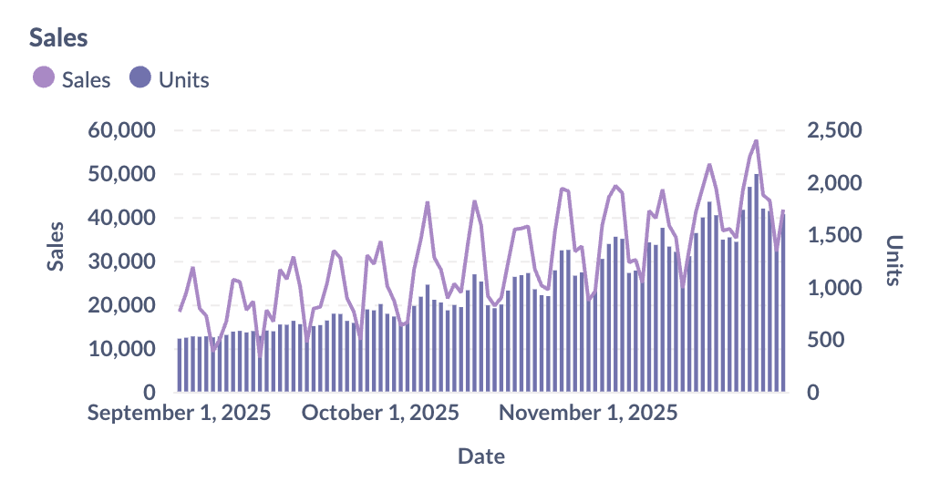 Combined total sales and units sold