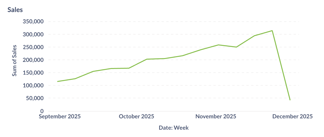 Weekly sales data, but the last week is incomplete
