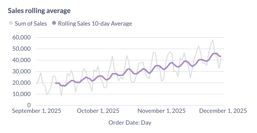 10-day rolling average in purple, original sales data in gray