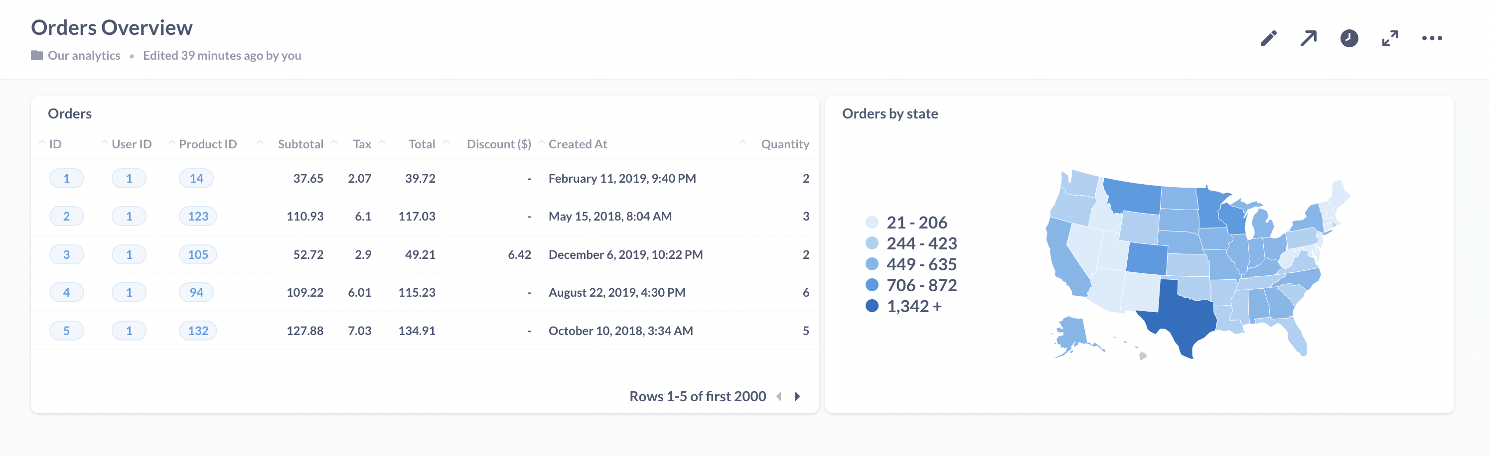 The Orders Overview dashboard.