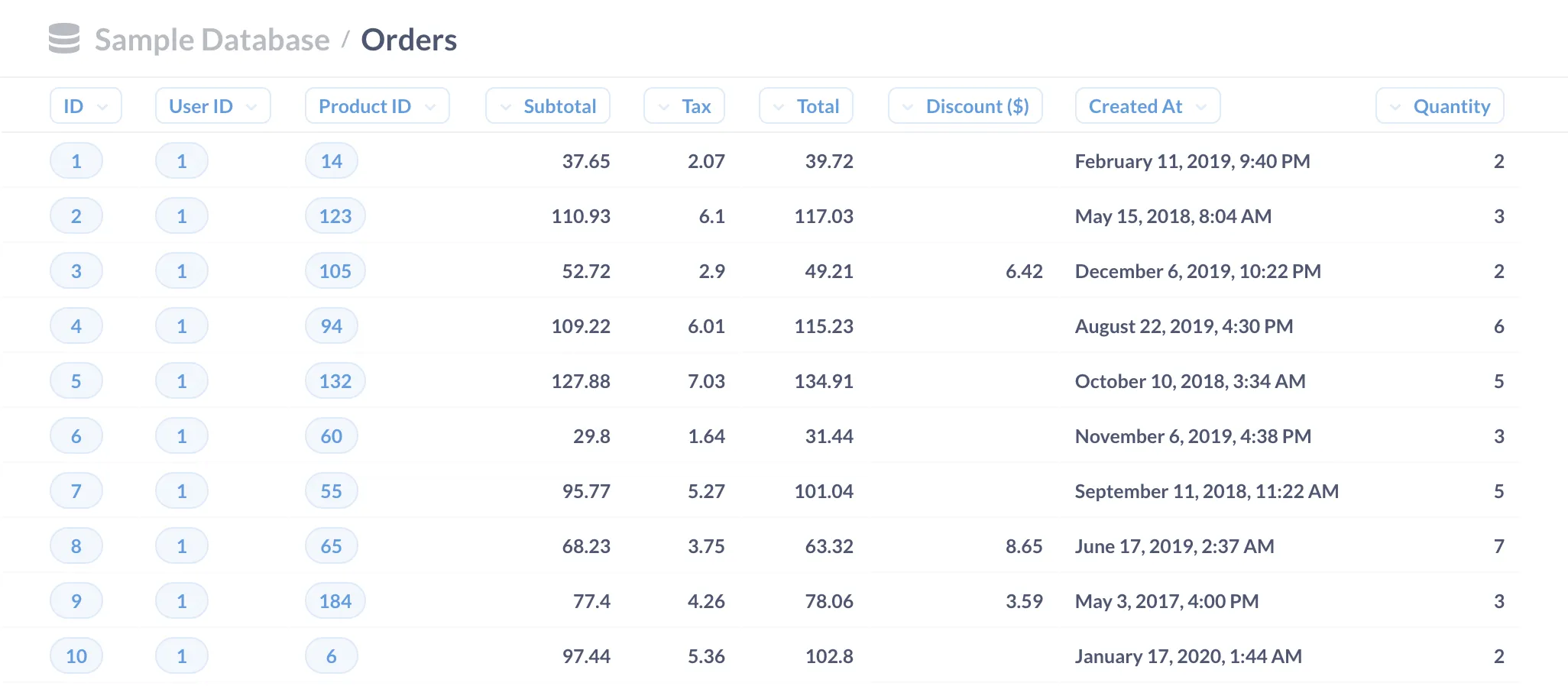 The Orders table in the Sample Database included with Metabase.