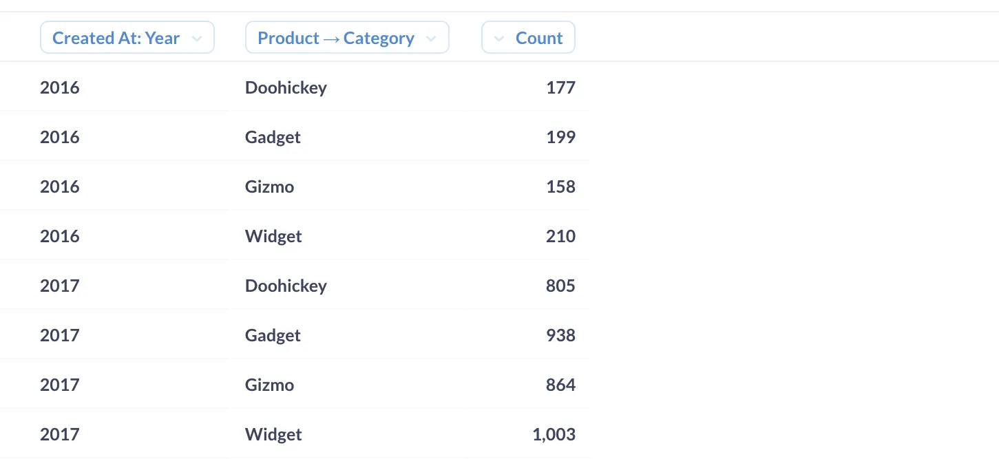 Orders grouped by year and product category.