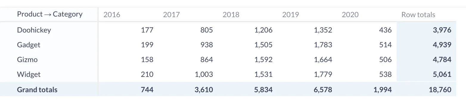 A pivot table in Metabase, where our four product categories now make up the rows and each year a column.