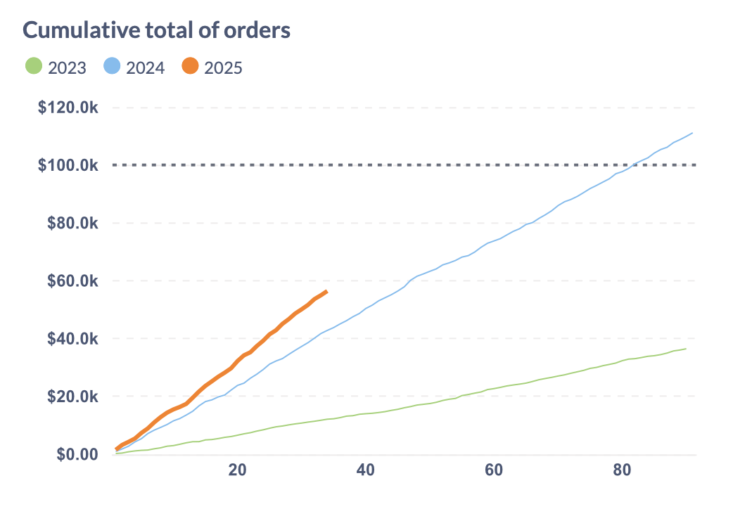 Comparing the same quarter over multiple years of data 
