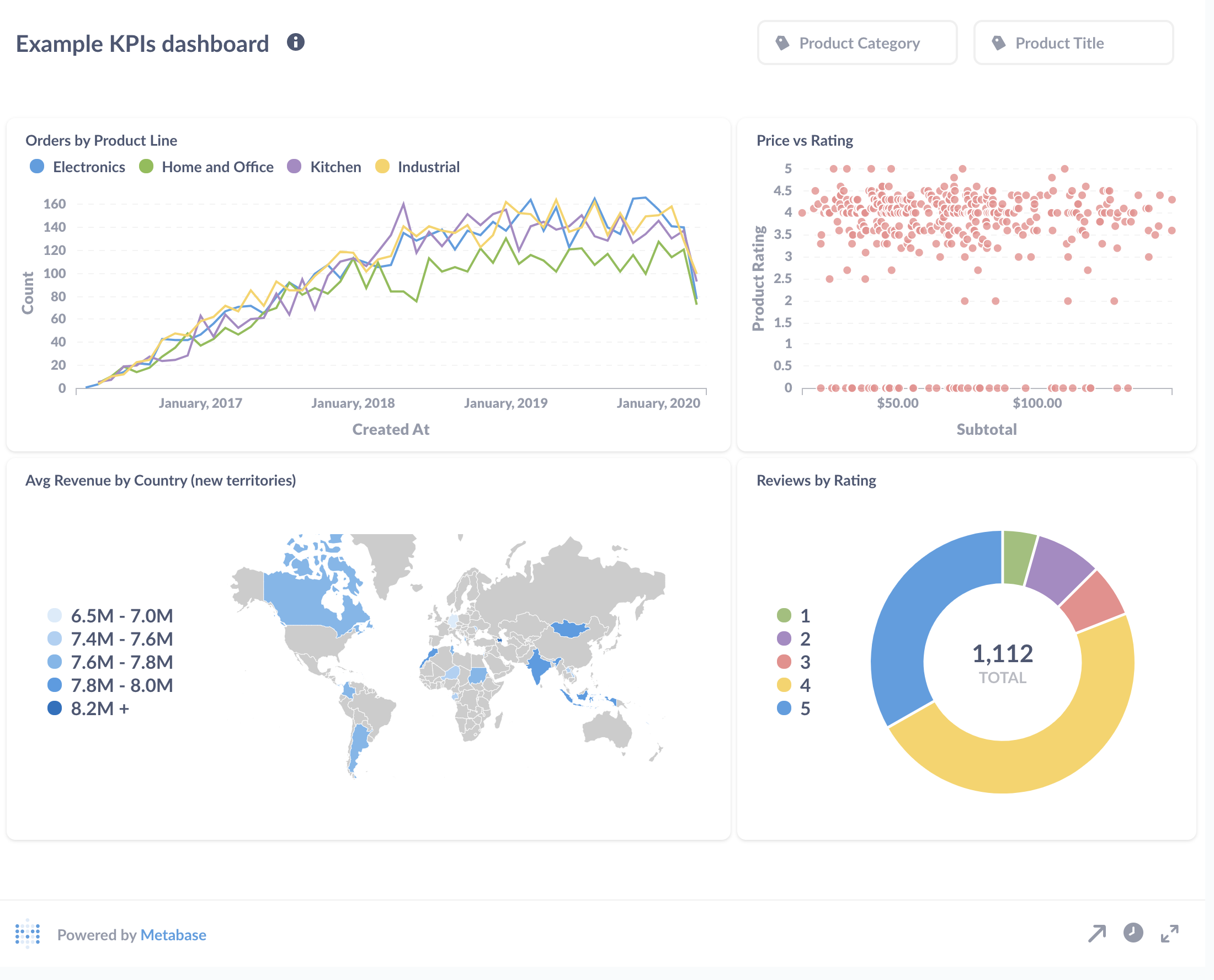 An example of using a public link to share a dashboard, with the Powered by Metabase footer.