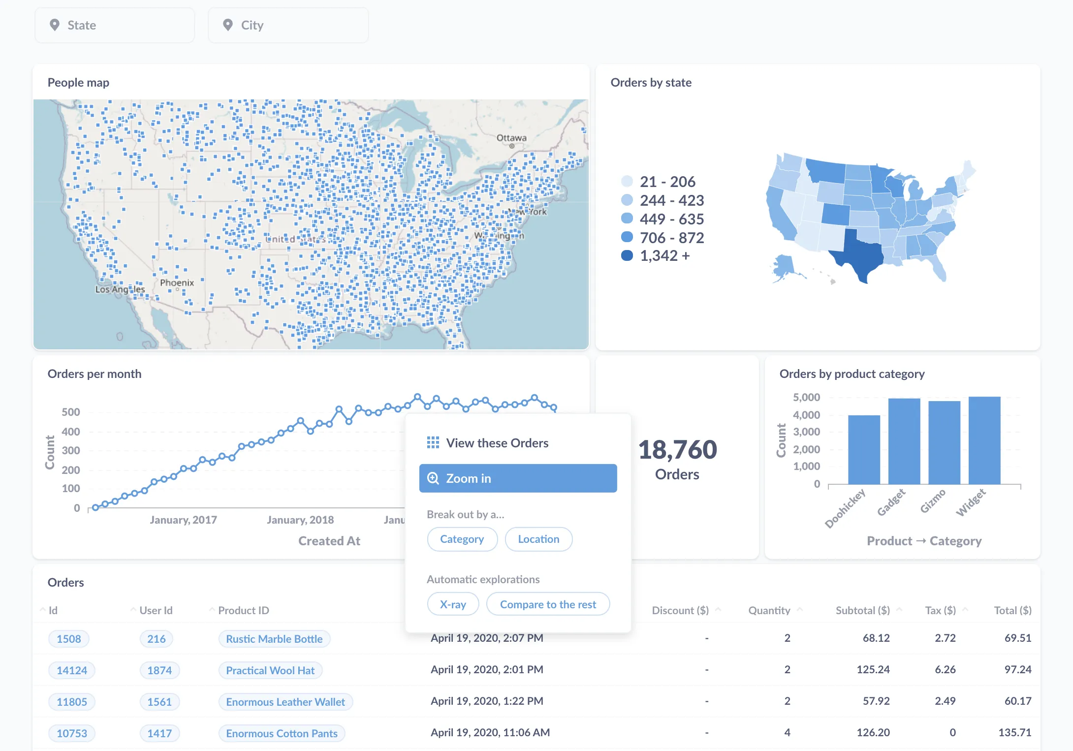 An example dashboard using the Sample Database included with Metabase.