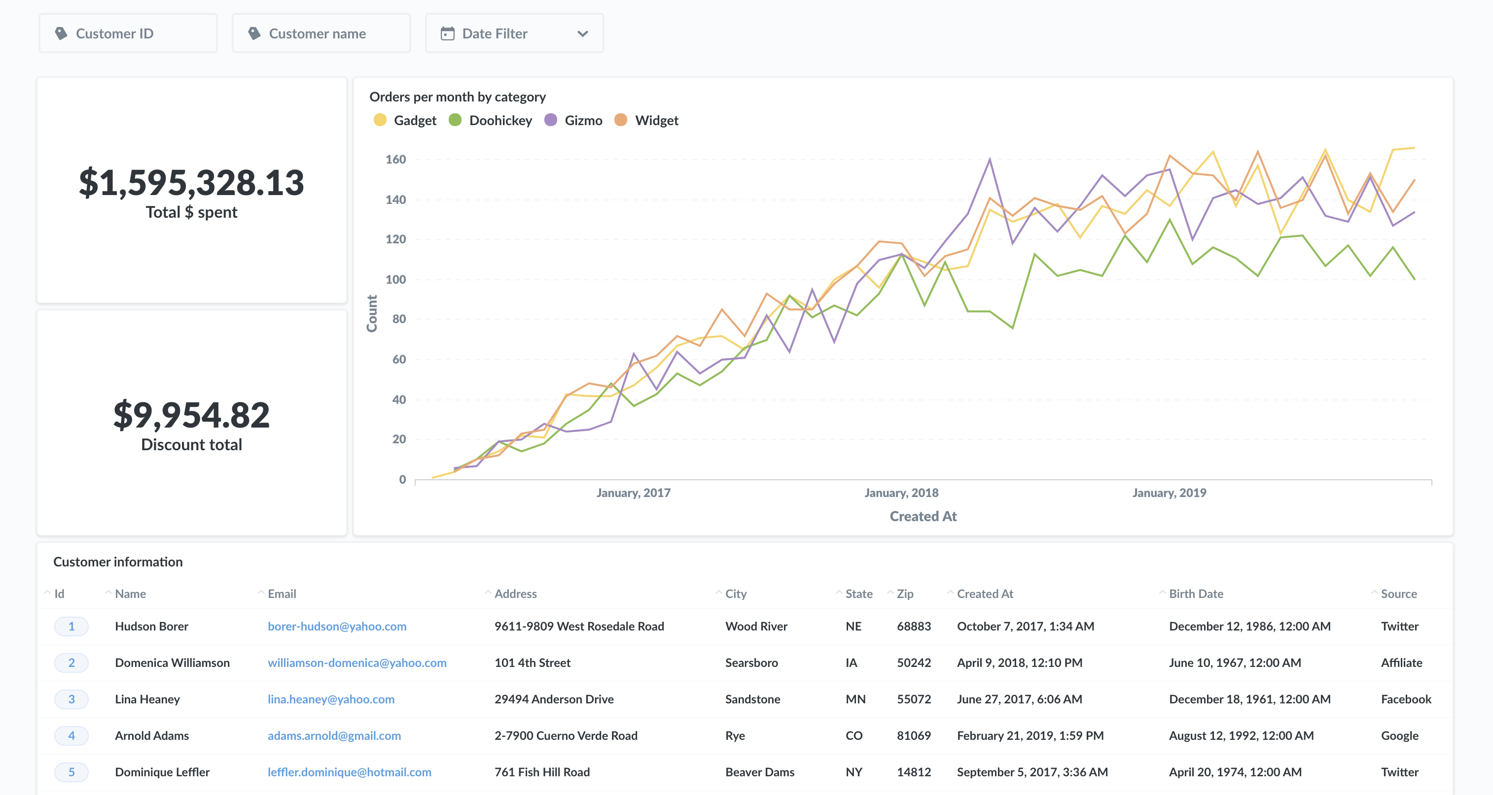 An example dashboard with three filter widgets that uses the Sample Database included with Metabase.