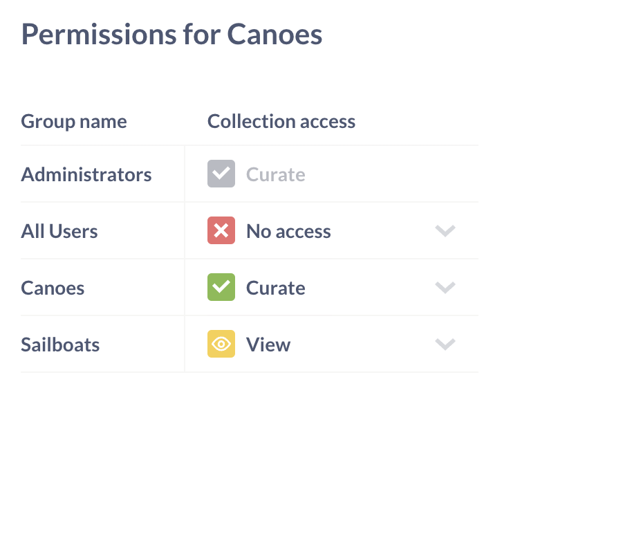 <em>Fig. 2</em>. Granting different permissions to the Canoes collection.