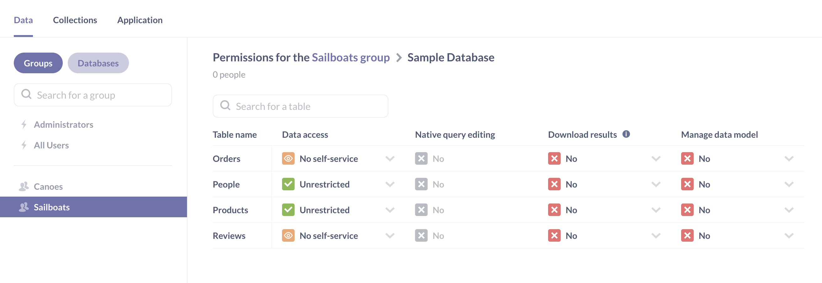 The data permissions page after the Sailboats group has been granted access to the People and Products tables.
