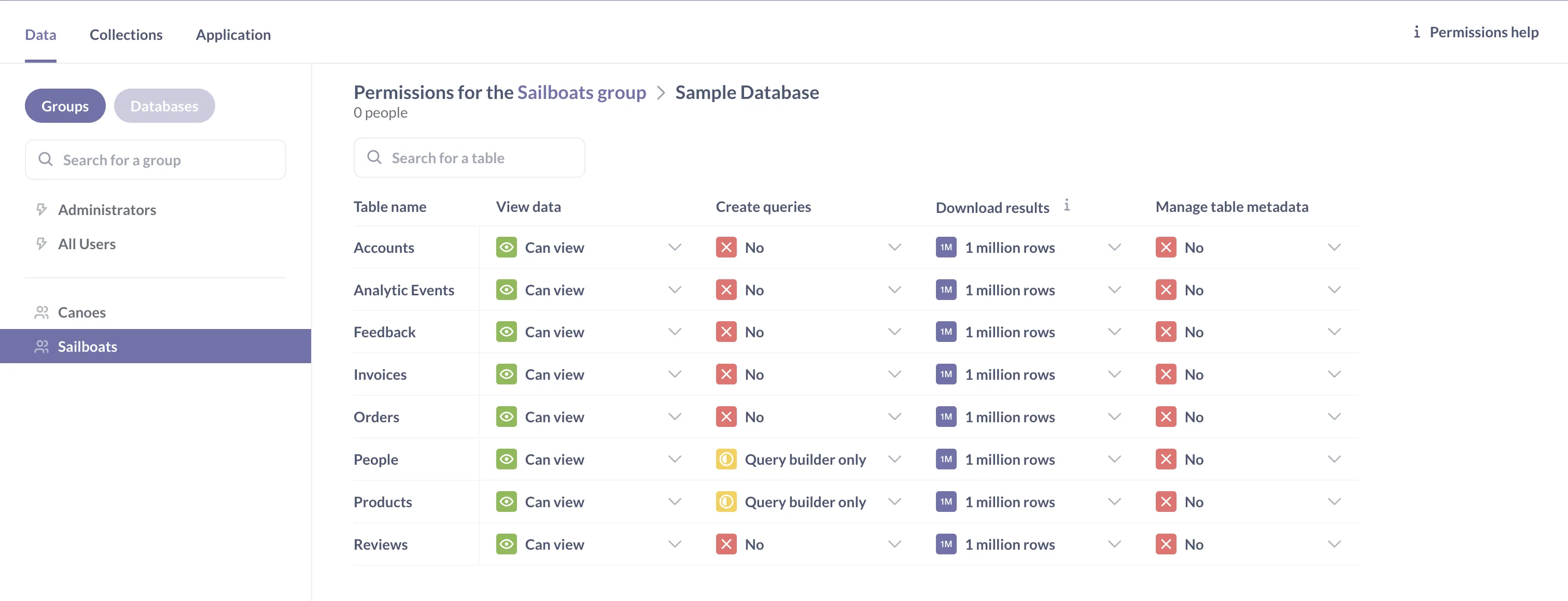 The data permissions page after the Sailboats group has been granted access to the People and Products tables.