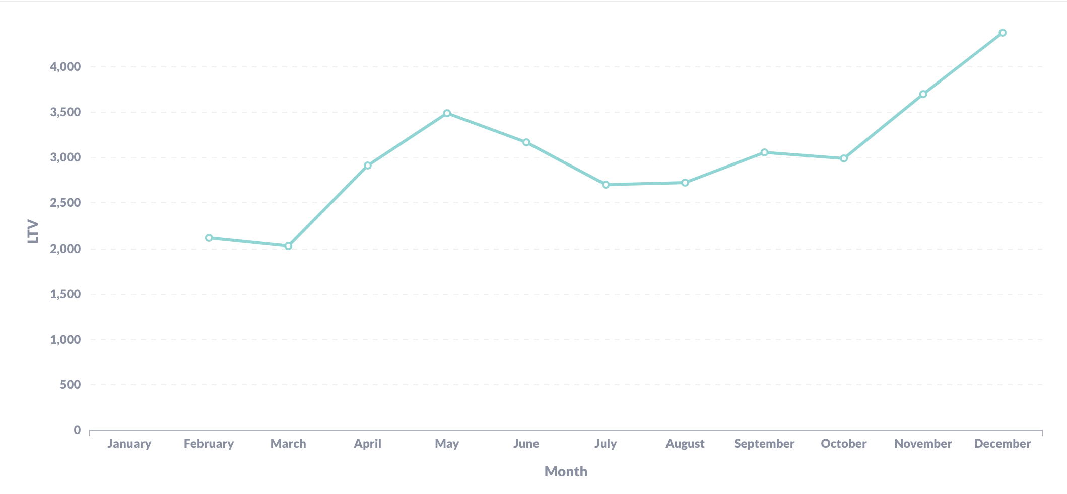 Visualizing our LTV over time.