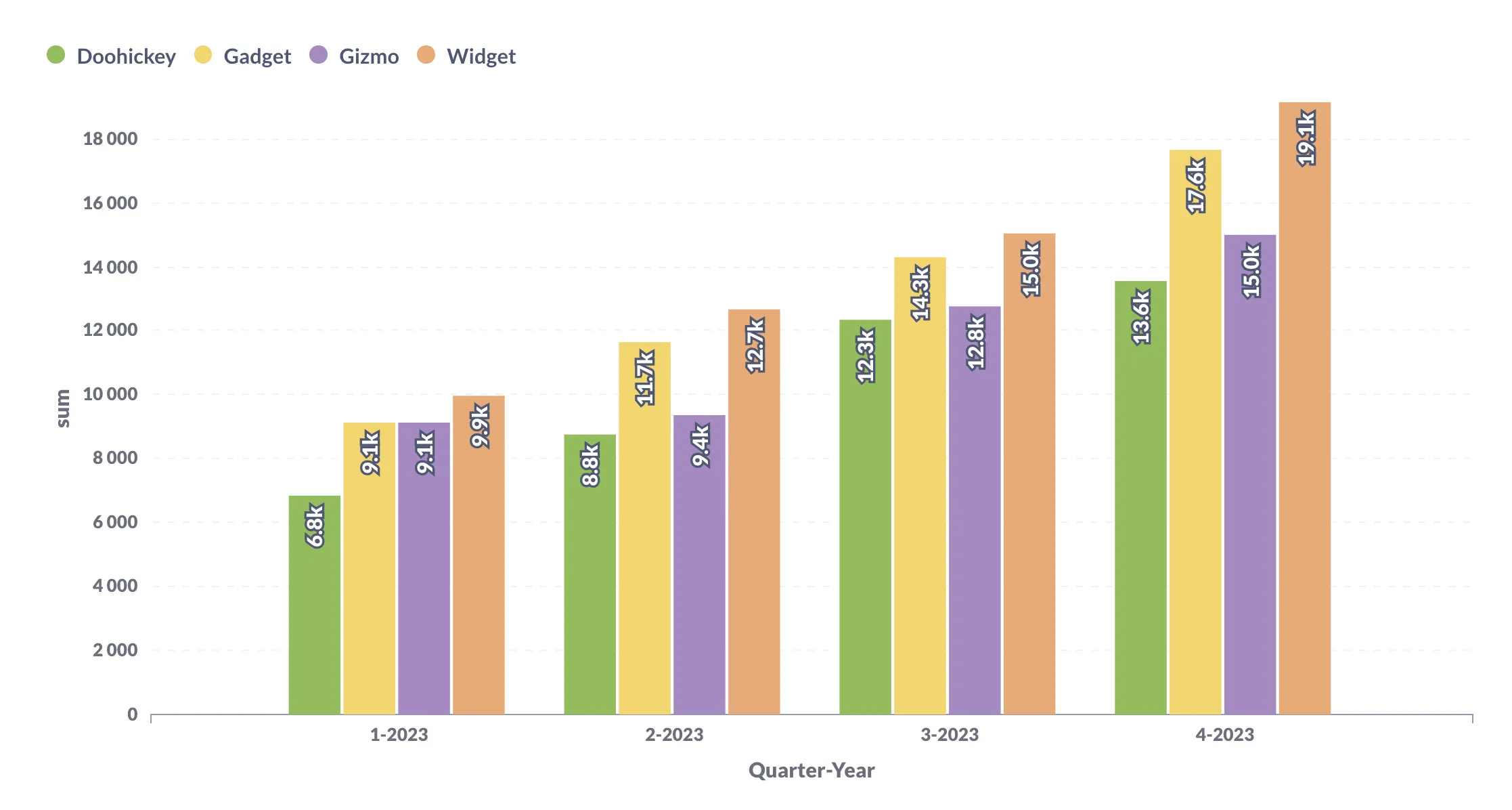 An unstacked multi-series bar chart.