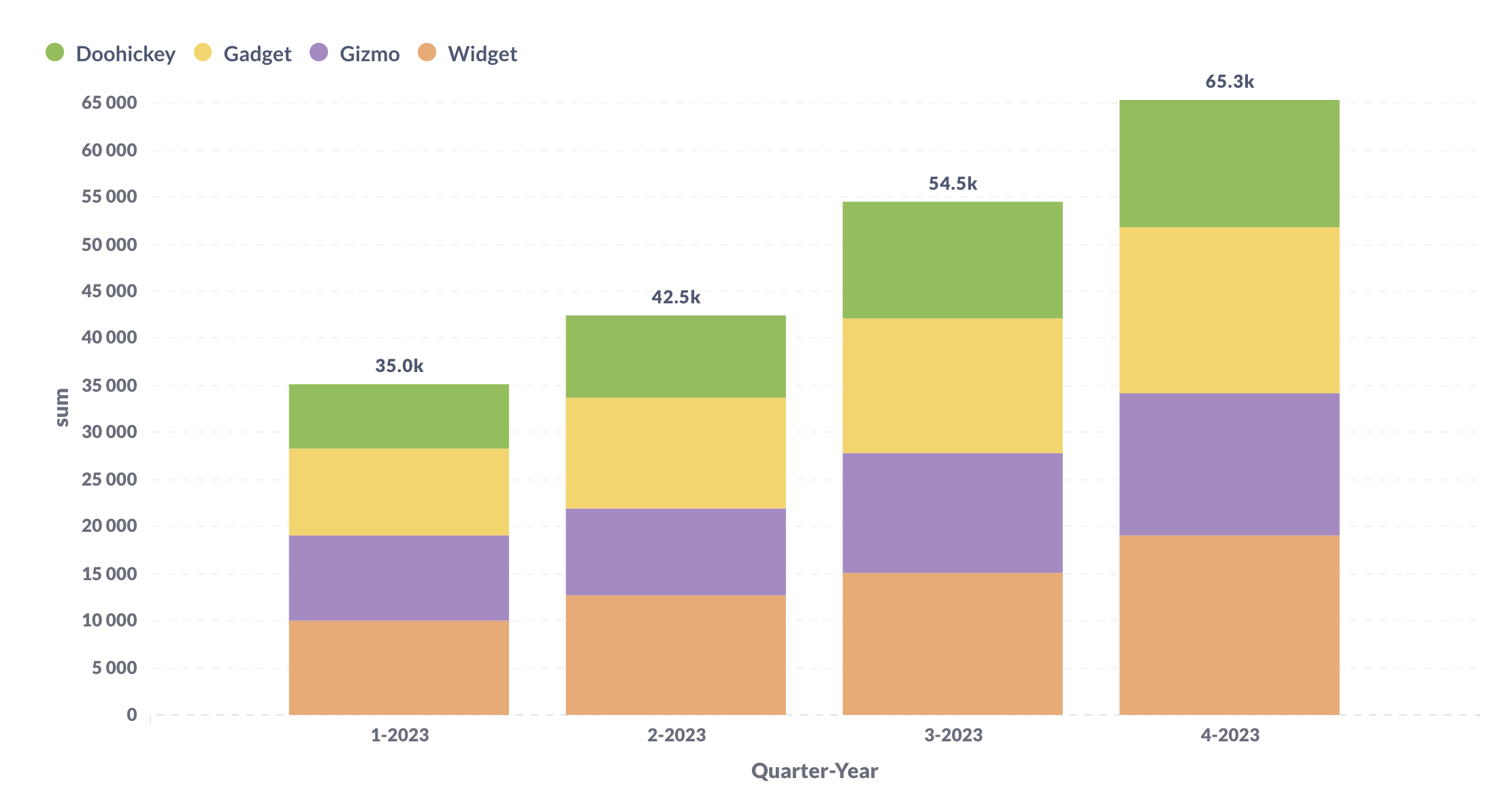 Master the bar chart visualization