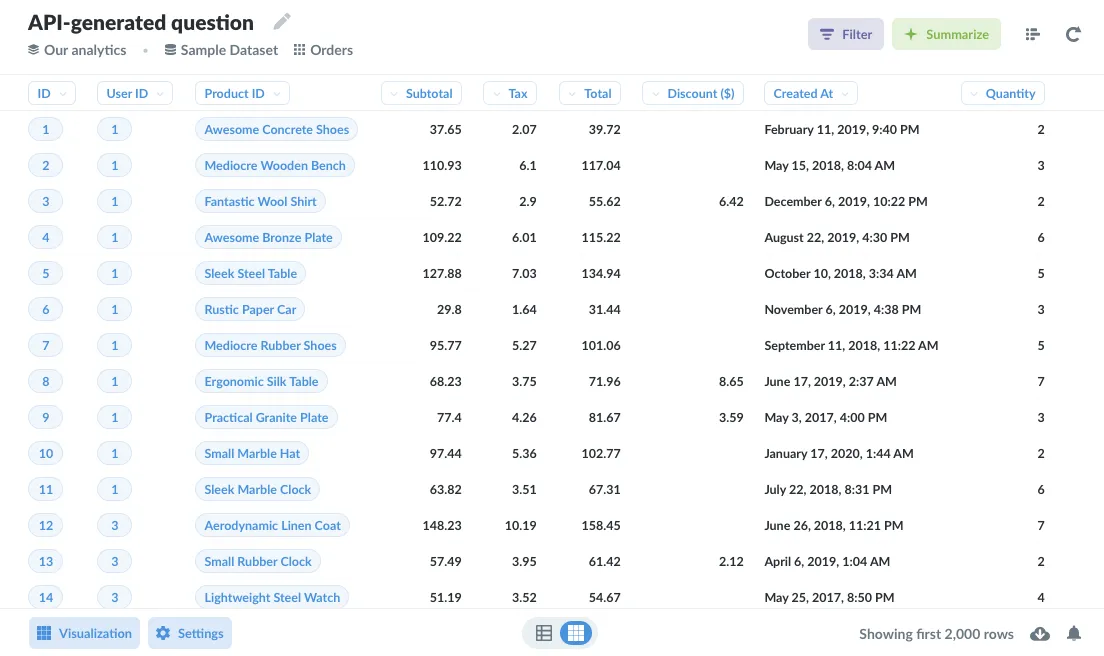 A question in Metabase generated by the API: a list of the Orders table in the Sample Database