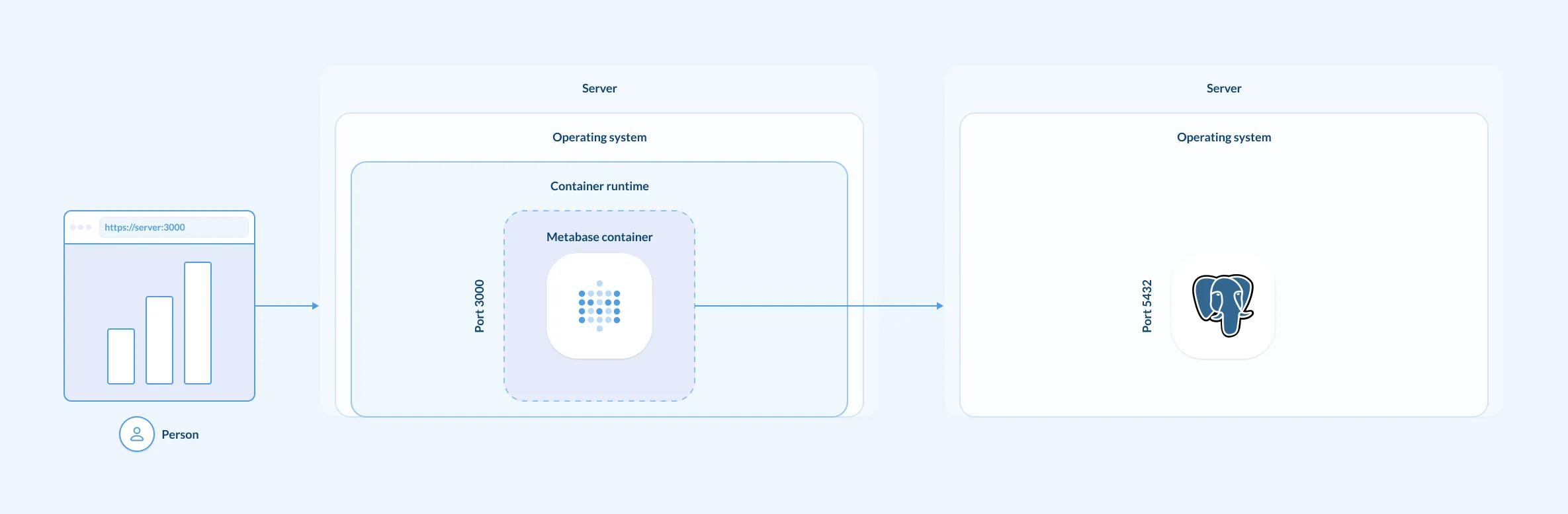 Metabase JAR running in a container, saving its application data in a Postgres database.