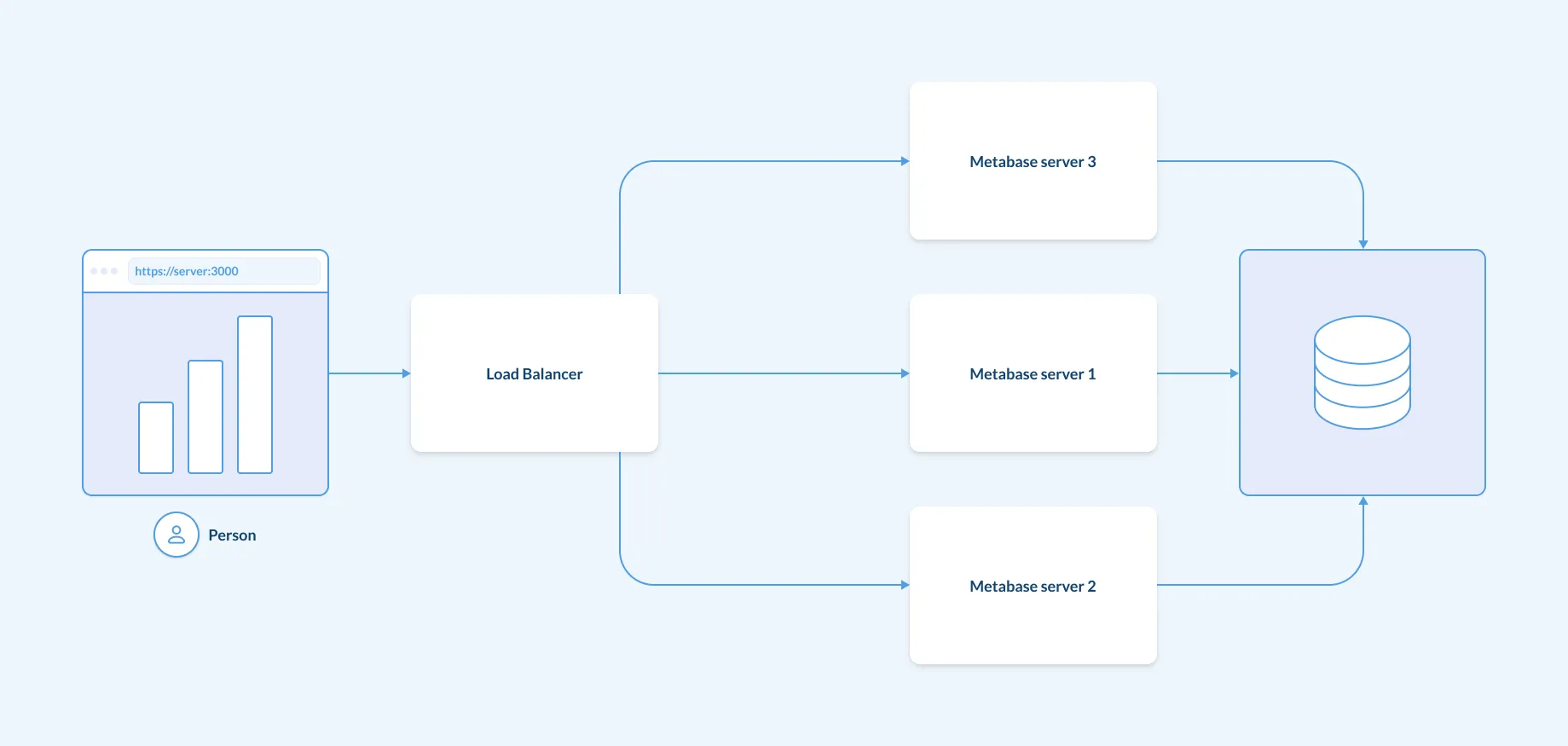 A Metabase setup with a load balancer.