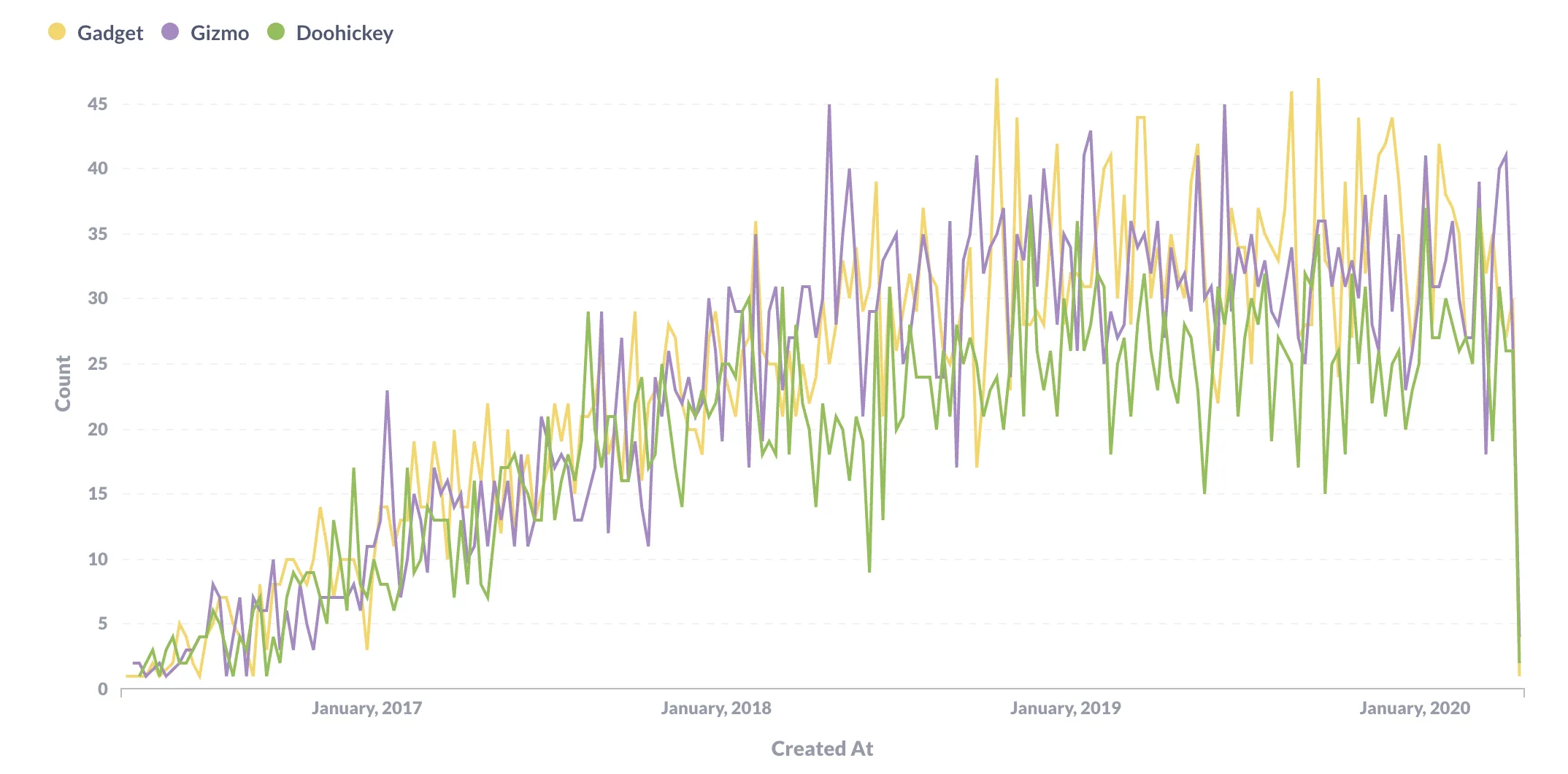 Visualizing the filtered weekly totals by category.