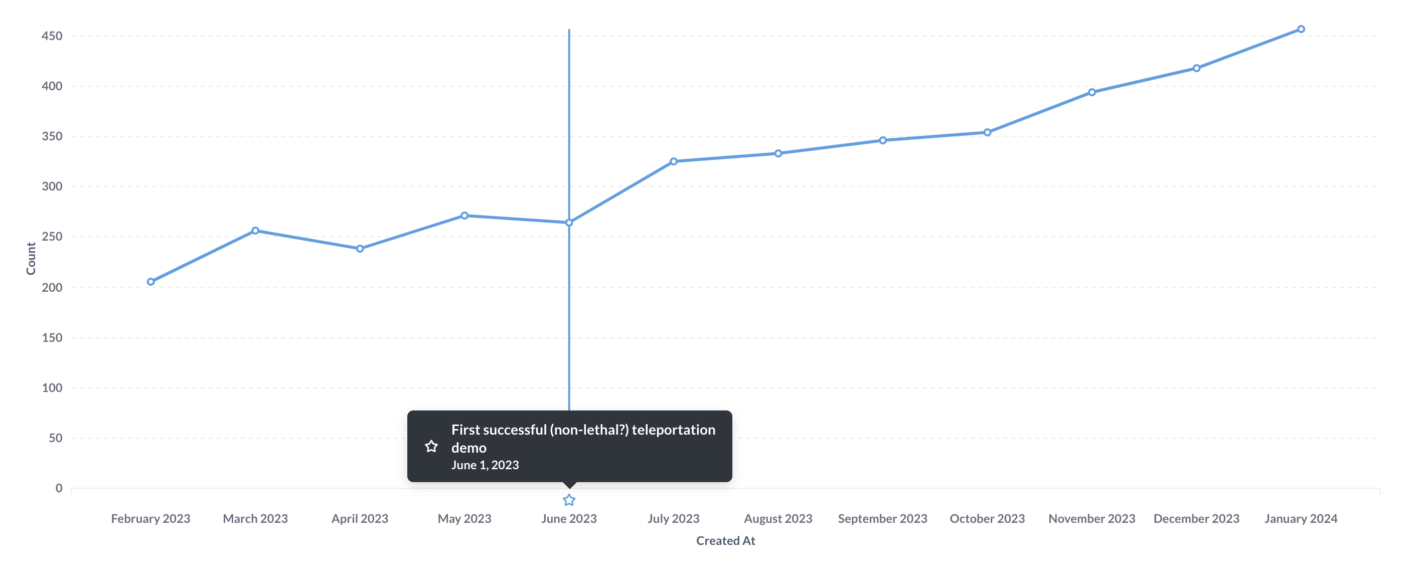 Event on Metabase chart