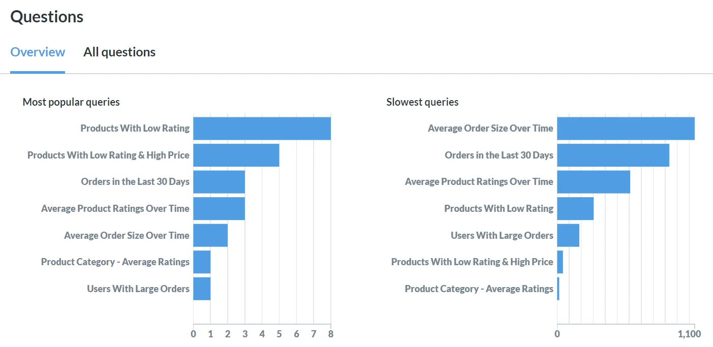 See your most popular (and slowest) questions using the auditing tools.